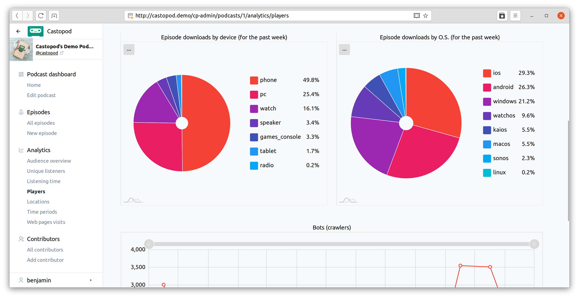 Castopod-Analytics-10