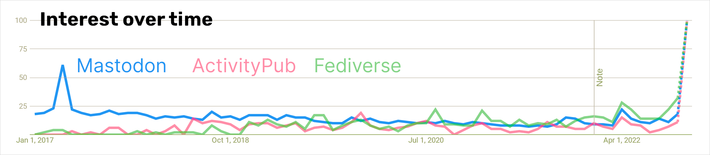 Interest-over-time_Mastodon