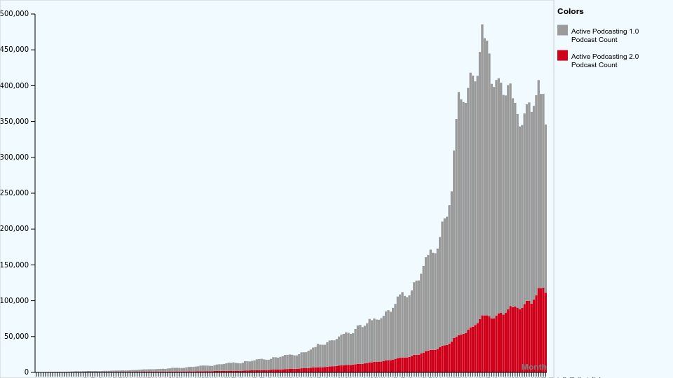 a stacked bar chart showing the number of active podcasting 2.0 podcast in red and the number of active podcasting 1.0 podcasts in grey. The total number of each category is growing through the time and there are more than 100,000 active podcasting 2.0 podcasts