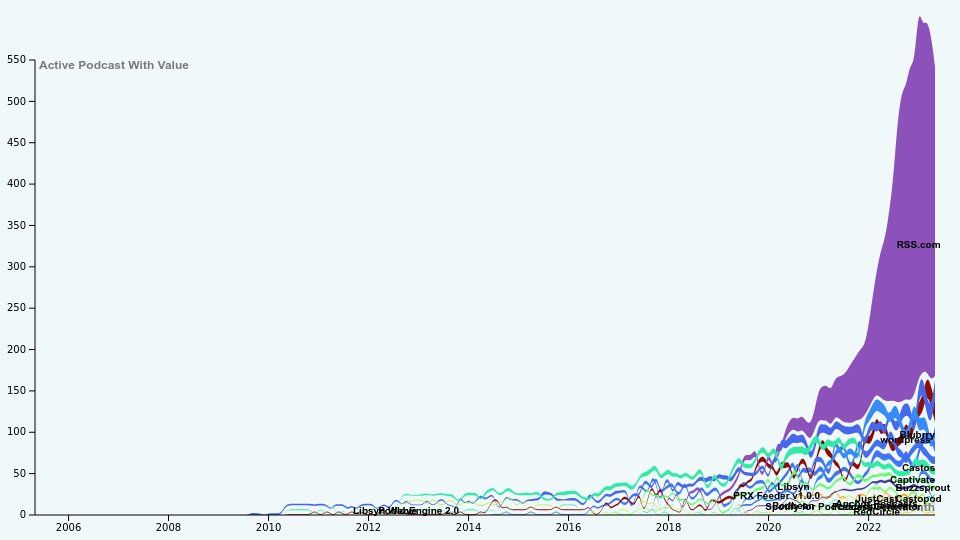 A diagram showing the active podcast with the value tag by provider through the time, the number of active podcasts with the value tag is growing, RSS.com is the first provider to offer this tag and more than 550 podcasts are active with this tag